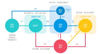 構(gòu)建用戶管理與產(chǎn)品運(yùn)營(yíng)循環(huán) 以成都新媒體運(yùn)營(yíng)為例